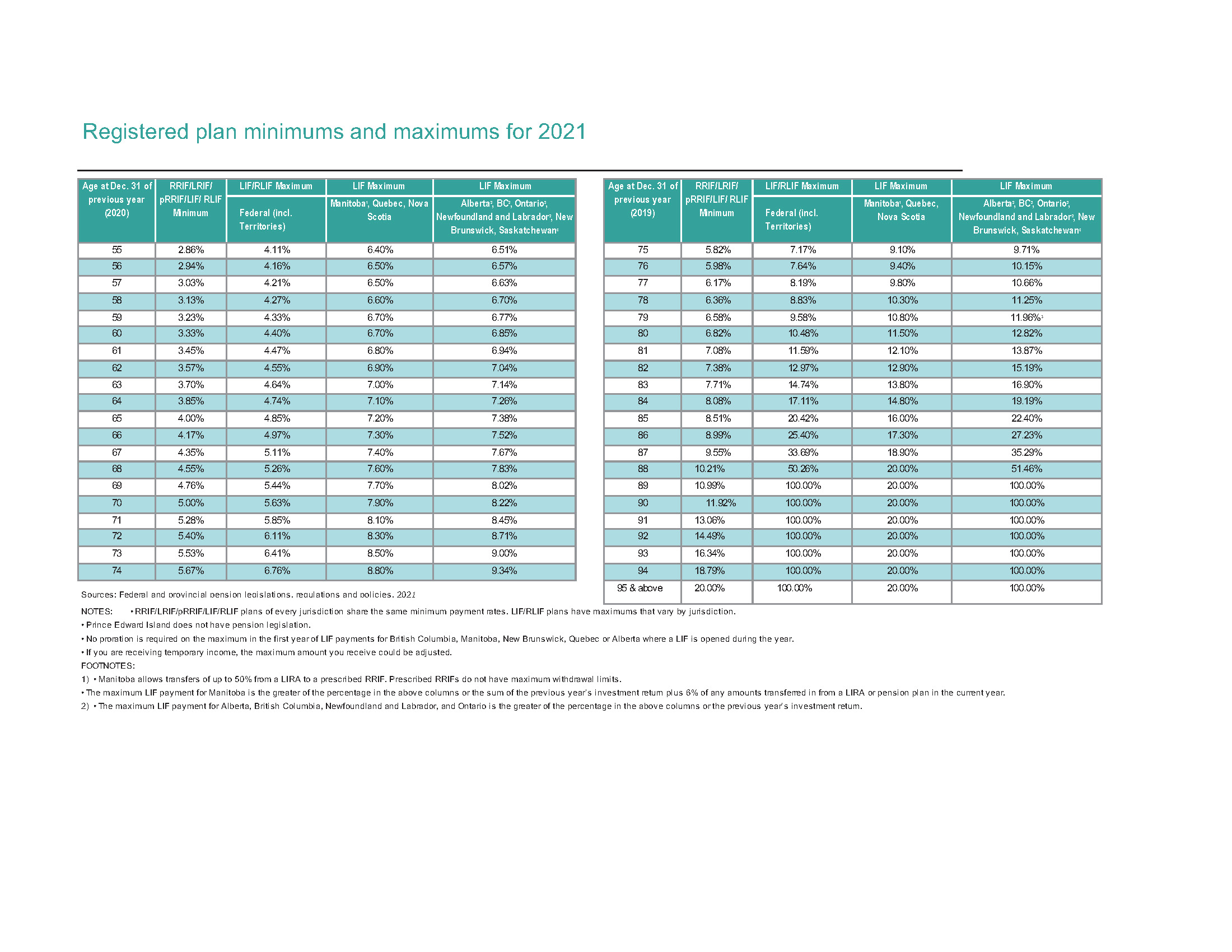2021 RRIF and LIF Minimum and Maximums Lori King Financial Ltd.